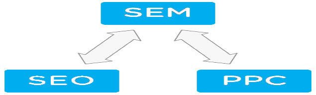 Search Engine Marketing - SEM